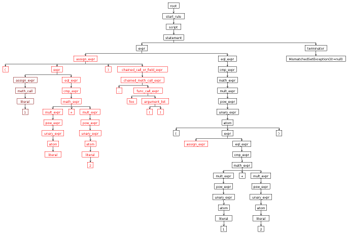 Parse Tree