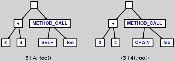 chainvsself SELF call vs CHAIN call AST