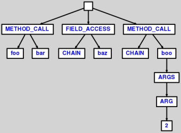 Deelang AST with CHAIN nodes