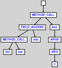 AST transformed for the DEX compiler